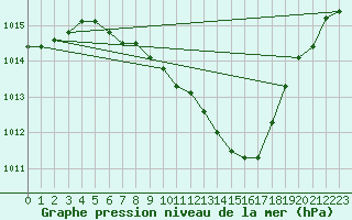 Courbe de la pression atmosphrique pour Weissenburg