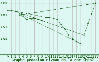 Courbe de la pression atmosphrique pour Creil (60)