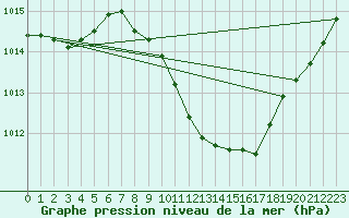 Courbe de la pression atmosphrique pour Neuchatel (Sw)