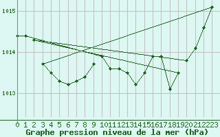 Courbe de la pression atmosphrique pour Cap Cpet (83)