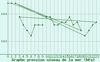 Courbe de la pression atmosphrique pour Crozon (29)