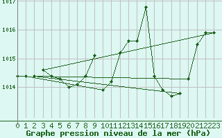 Courbe de la pression atmosphrique pour Calvi (2B)