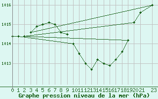 Courbe de la pression atmosphrique pour Ljubljana / Bezigrad