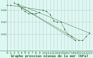 Courbe de la pression atmosphrique pour Besn (44)