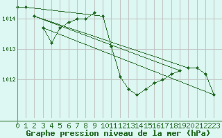 Courbe de la pression atmosphrique pour Murau