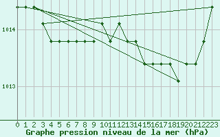 Courbe de la pression atmosphrique pour Lamballe (22)