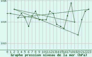 Courbe de la pression atmosphrique pour Blois (41)