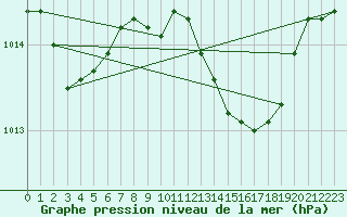 Courbe de la pression atmosphrique pour Castelln de la Plana, Almazora