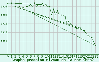 Courbe de la pression atmosphrique pour Kinloss