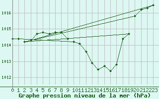 Courbe de la pression atmosphrique pour Pully-Lausanne (Sw)