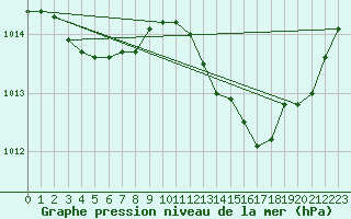 Courbe de la pression atmosphrique pour Dole-Tavaux (39)