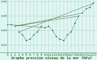 Courbe de la pression atmosphrique pour Leconfield