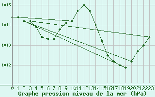 Courbe de la pression atmosphrique pour Jan (Esp)