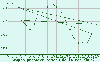 Courbe de la pression atmosphrique pour Manlleu (Esp)