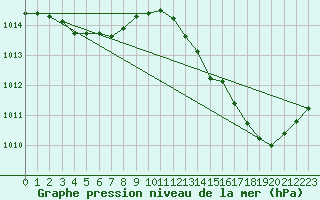 Courbe de la pression atmosphrique pour La Baeza (Esp)