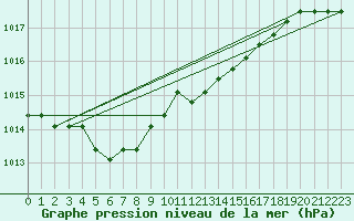 Courbe de la pression atmosphrique pour Boulaide (Lux)