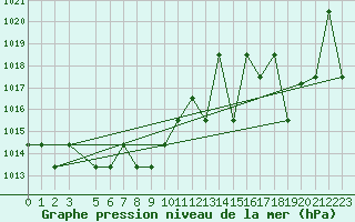 Courbe de la pression atmosphrique pour Saint-Martin-du-Bec (76)