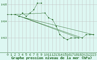 Courbe de la pression atmosphrique pour Vias (34)