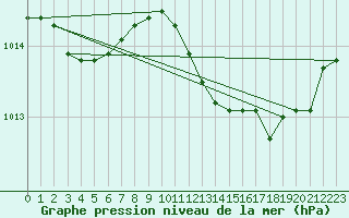 Courbe de la pression atmosphrique pour Landser (68)