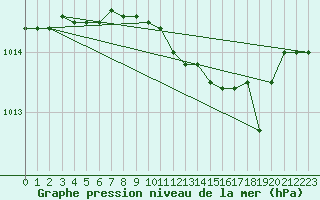 Courbe de la pression atmosphrique pour Brescia / Ghedi