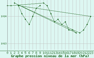 Courbe de la pression atmosphrique pour Ploeren (56)