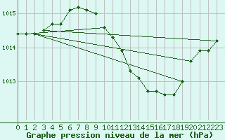 Courbe de la pression atmosphrique pour Angermuende