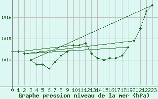 Courbe de la pression atmosphrique pour Bridel (Lu)