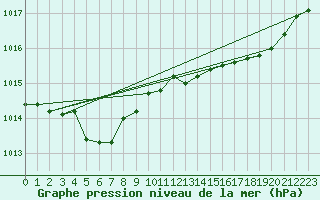 Courbe de la pression atmosphrique pour Gap-Sud (05)