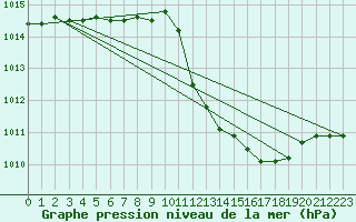 Courbe de la pression atmosphrique pour Frankfort (All)