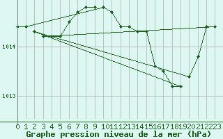 Courbe de la pression atmosphrique pour Capo Bellavista
