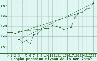 Courbe de la pression atmosphrique pour Mandailles-Saint-Julien (15)