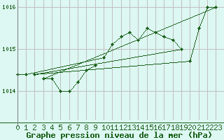 Courbe de la pression atmosphrique pour Pointe de Chassiron (17)