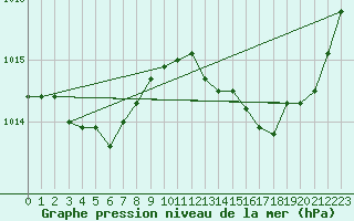 Courbe de la pression atmosphrique pour Xert / Chert (Esp)