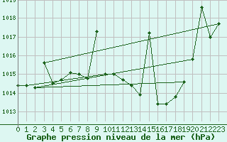 Courbe de la pression atmosphrique pour Llerena