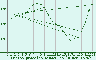 Courbe de la pression atmosphrique pour Lans-en-Vercors (38)