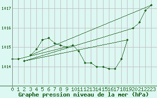 Courbe de la pression atmosphrique pour Bozovici