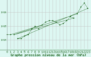 Courbe de la pression atmosphrique pour Figari (2A)