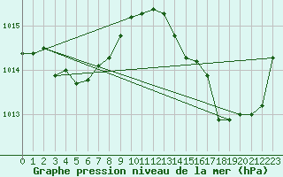 Courbe de la pression atmosphrique pour Cap Corse (2B)