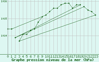 Courbe de la pression atmosphrique pour Kumlinge Kk