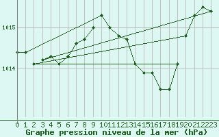 Courbe de la pression atmosphrique pour Gibraltar (UK)