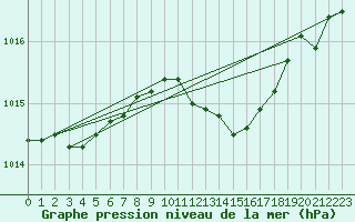 Courbe de la pression atmosphrique pour Siofok