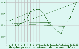 Courbe de la pression atmosphrique pour Pertuis - Grand Cros (84)