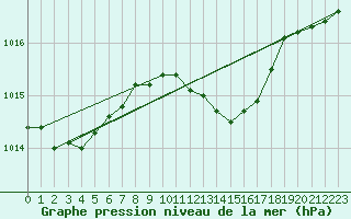 Courbe de la pression atmosphrique pour Le Mans (72)