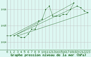 Courbe de la pression atmosphrique pour Saint-Quentin (02)
