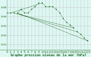 Courbe de la pression atmosphrique pour Liefrange (Lu)