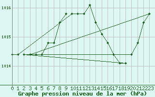 Courbe de la pression atmosphrique pour Agde (34)