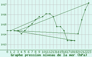 Courbe de la pression atmosphrique pour Plussin (42)