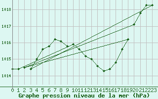 Courbe de la pression atmosphrique pour Giessen