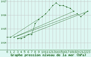 Courbe de la pression atmosphrique pour Pointe de Chemoulin (44)