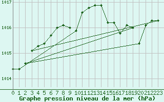 Courbe de la pression atmosphrique pour Cap Mele (It)